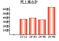 売上高合計