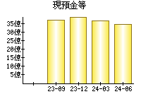 現預金等