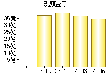 現預金等