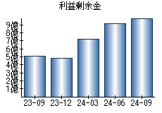 利益剰余金