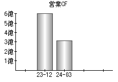 営業活動によるキャッシュフロー