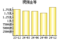 現預金等