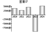 営業活動によるキャッシュフロー