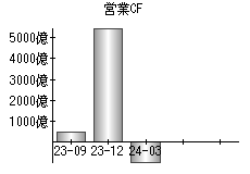 営業活動によるキャッシュフロー