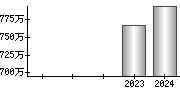 平均年収（単独）