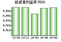 総資産利益率(ROA)