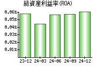 総資産利益率(ROA)