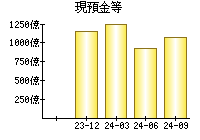 現預金等