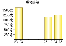 現預金等