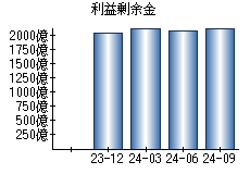 利益剰余金