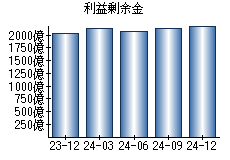 利益剰余金