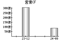 営業活動によるキャッシュフロー