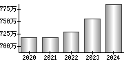 平均年収（単独）