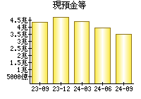 現預金等