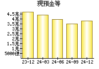 現預金等