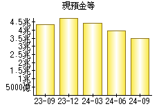 現預金等