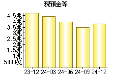 現預金等