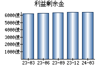 利益剰余金