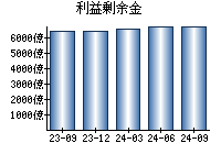 利益剰余金