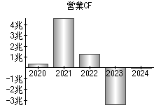 営業活動によるキャッシュフロー