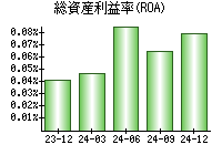 総資産利益率(ROA)