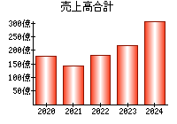 売上高合計