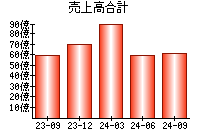 売上高合計