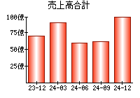 売上高合計