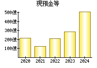 現預金等