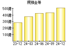 現預金等