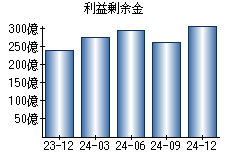 利益剰余金