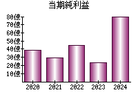 当期純利益