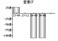 営業活動によるキャッシュフロー