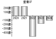 営業活動によるキャッシュフロー