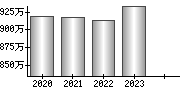 平均年収（単独）