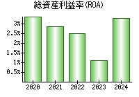 総資産利益率(ROA)