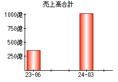 売上高合計