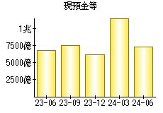 現預金等