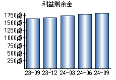 利益剰余金