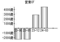 営業活動によるキャッシュフロー