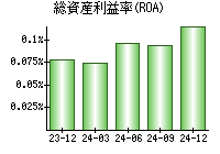 総資産利益率(ROA)