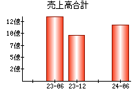 売上高合計