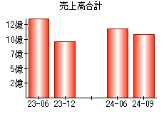 売上高合計