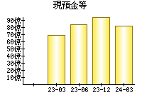 現預金等