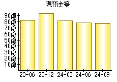 現預金等