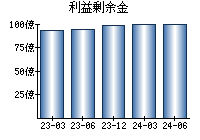 利益剰余金