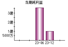 当期純利益