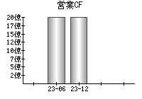 営業活動によるキャッシュフロー