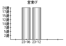 営業活動によるキャッシュフロー