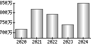 平均年収（単独）